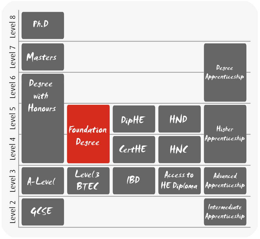 What Are Foundation Degrees Make Your Mark Middlesex University 